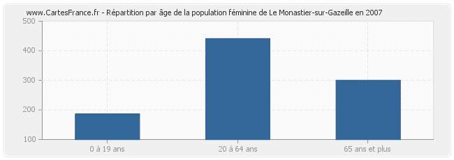 Répartition par âge de la population féminine de Le Monastier-sur-Gazeille en 2007